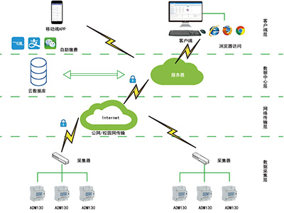 怎么才能實現(xiàn)銀行安全用電
